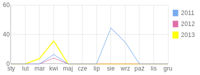 Wykres roczny blog rowerowy babanarowerze.bikestats.pl